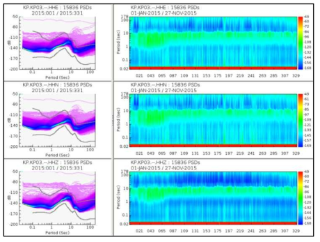 KP03 관측소 지진자료의 주파수밀도값의 확률분포(PSD)(좌)와 주파수밀도값의 시간적 변화양상(우)