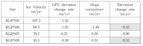 2015년 GPS 관측 결과. * 현장 수준 측량을 통한 slope correction 산출