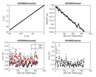 KGPS05 측점의 GPS 자료 처리 결과