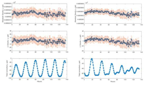 (좌) 중장비도의 절대 중력 관측 결과 및 (우) 초전도 중력계실의 관측 결과