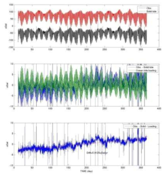 2016년도 초전도 중력계 관측 결과. (상) 지구조석 모델과 관측값의 비교, (중) 지구조석이 제거된 관측값과 해양 조석 모델의 비교, (하) 지구 조석 및 해양 조석이 제거된 잔여 중력값