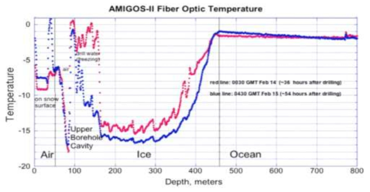 DTS 광케이블에 의해 관측된 온도 구배