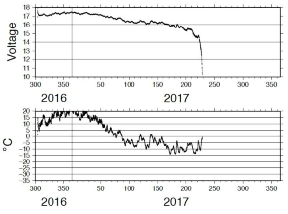 동계 기간 전력 공급 부족으로 기록이 중단된 KP01 관측소