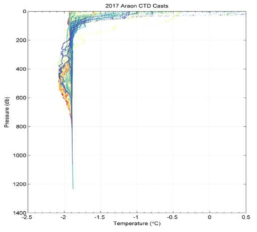 2016/17년 남극 하계탐사에서 수행한 모든 CTD의 온도-압력 그래프