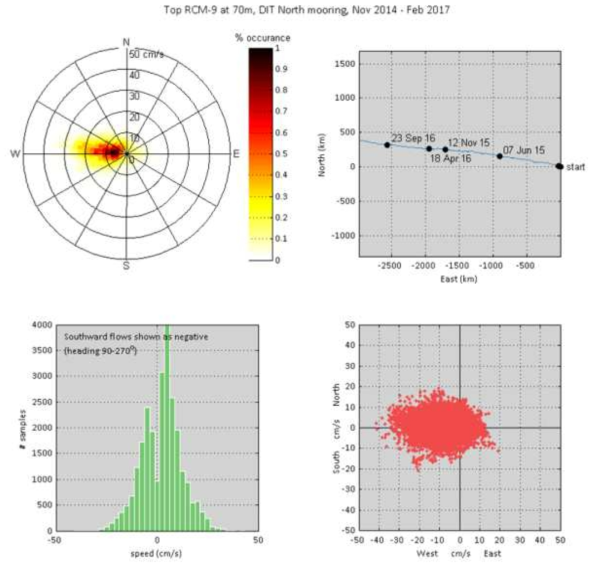 2014년 12월부터 2017년 2월까지의 해류 측정자료. 좌측 상단부터 시계방향으로: 1. 해류의 방향과 속도의 빈도를 나타낸 다이어그램, 2. 평균적인 서쪽으로 흐름을 보여주는 누적 흐름 플롯, 3. 속도 분포 그래프, 4. 속도 분포 히스토그램