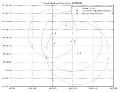 DITS 1702 트라이앵귤레이션 위치결정 결과