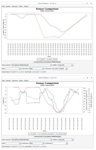 글라이더 테스트 운항 결과. 좌측 붉은색 라인은 글라이더가 잠수한 깊이이고 녹색은 글라이더가 측정한 수심을 나타낸다. 우측은 글라이더에서 측정한 산소 농도(녹색)와 해수의 온도(파란색) 그래프이다