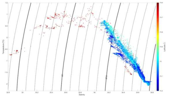글라이더에서 측정한 해수의 온도-염분 다이어그램. 위도는 색깔로 나타냈