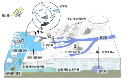 빙권변화 원인규명을 통한 미래 빙하거동 및 해수면 상승을 예측하기 위해 반드시 필요한 관측 요소. 남극 장보고 과학기지는 다학제/융 복합 연구를 위한 최적의 연구 인프라