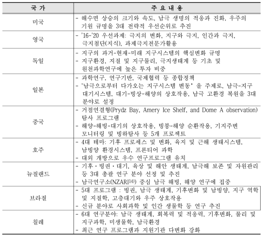 각 국 남극연구의 주요 내용