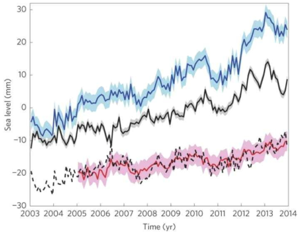 고도계 자료를 이용한 총 해수면 상승(파란색), GRACE 위성을 이용하여 관측한 바다 질량 변화에 의한 해수면 상승(검은색), ARGO float으로 관측한 바다의 부피 팽창(빨간색)(Llovel et al., 2014)