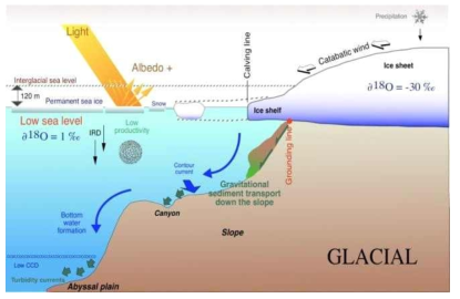 해수와 빙하와의 동위원소 변동에 대한 모식도