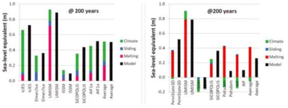 다양한 외부강제력에 대한 그린랜드 및 남극 용융에 따른 해수면 상승치 모델 상호비교 연구 결과 (Bindschadler et al. 2013)