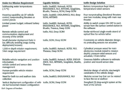 얼음 하부 탐사에 필요한 기능(좌)과 해당 기능을 갖춘 개발된 AUV 종류 (중), Icefin 무인 잠수정에 구현된 기술(우) (Spear et al., 2016)