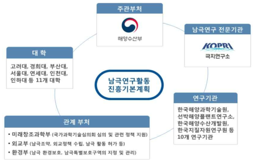 남극 연구 수립 체계