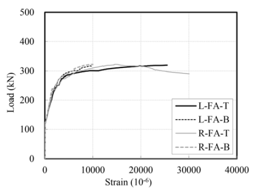 앵커의 하중-변형률 관계(H25C-01)