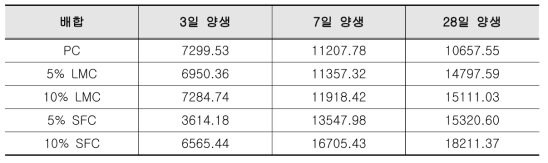 샤르피 충격실험 결과 (J/m2)