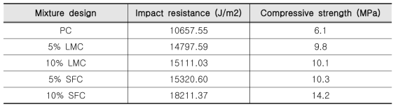 샤르피 충격실험 결과와 압축강도 결과
