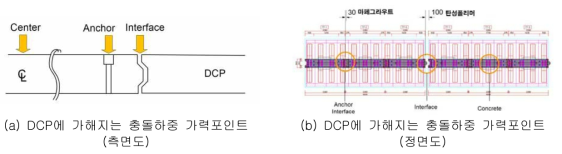 시험체 형상에 대한 하중 가력점 개념