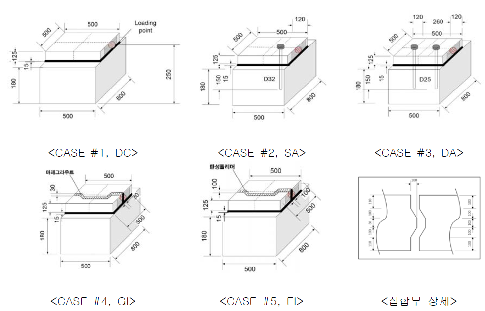 충돌모형 시험 case별 시험체 형상