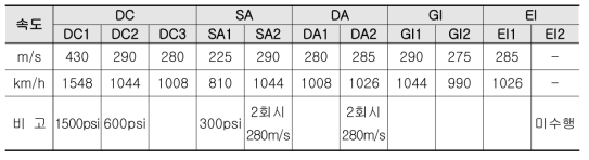 각 시편별 발사체의 충돌 속도