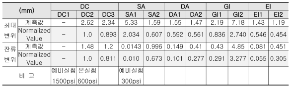 각 시편별 충돌하중 배면에서의 최대변위 및 잔류변위