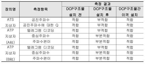 실내 시험 결과 요약