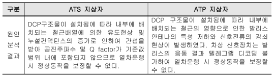 DCP설치 후 부적합 또는 부분적합결과에 대한 자체 원인분석결과