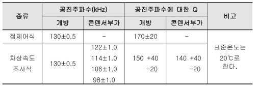 ATS 지상자의 성능 조건표(KRS SG 0059-14(R))