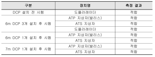 공인시험 결과 요약