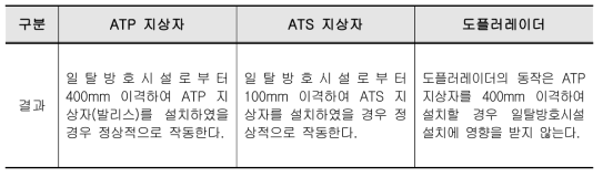 공인시험 결과 분석