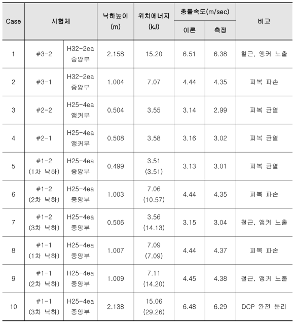 실험 결과 요약