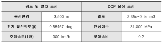 탈선/충돌 시뮬레이션 조건