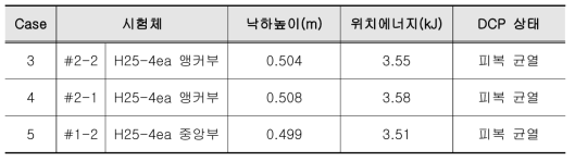 충돌에너지 3.5 kJ에 대한 시험케이스