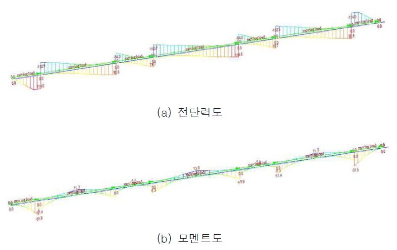 이동하중에 의한 전단력 및 모멘트도