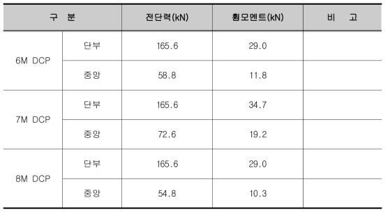 DCP 최대전단력 및 최대휨모멘트