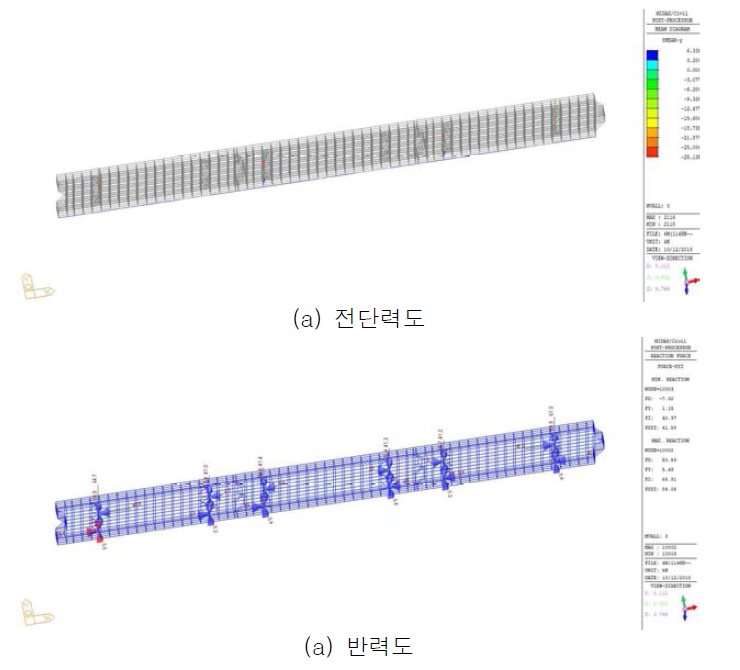 DCP앵커부 전단력도 및 반력도