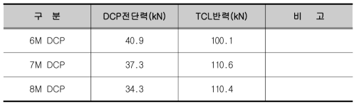 DCP 앵커 전단력 및 모멘트(4앵커)