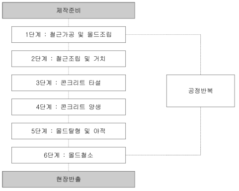 DCP패널 제작플로우 차트