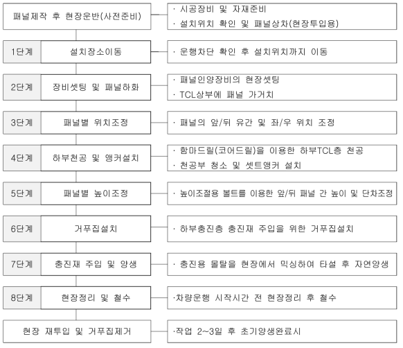 일탈방호시설 현장시공 흐름도(Flow Chart)