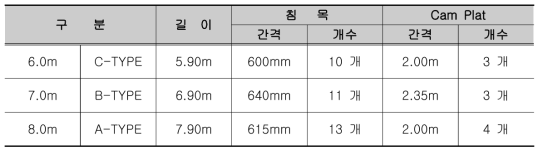 TCL 길이별 침목 및 Cam Plate 현황