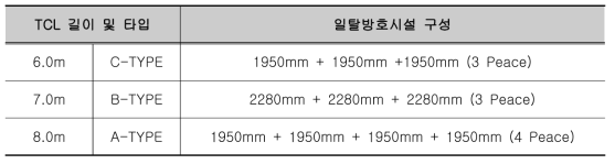 일탈방호시설 패널 구성