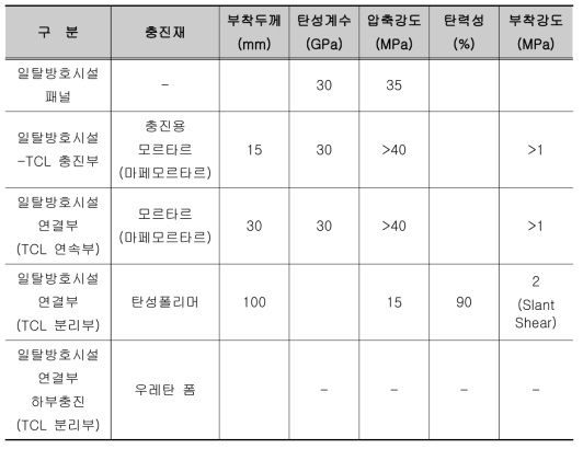 일탈방호시설 결합부 특성