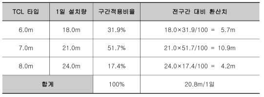 3경간/1일 작업시 작업효율(호남선 2단계구간)