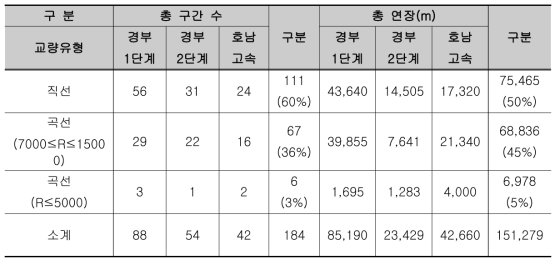 고속철도 일탈방호시설설치대상 교량 개소 및 연장