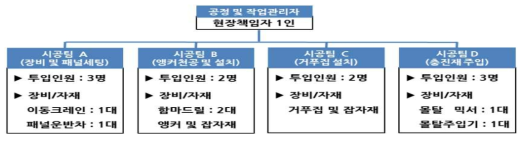 장비인원 및 장비투입계획