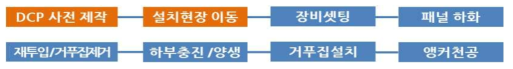 TCL별 일탈방호시설 단위 시공공정