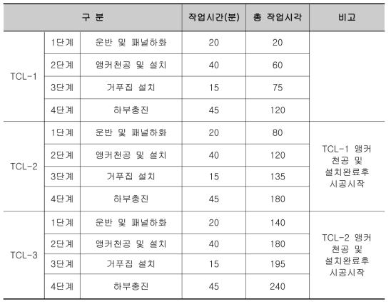 1일 일탈방호시설 시공 예상시간