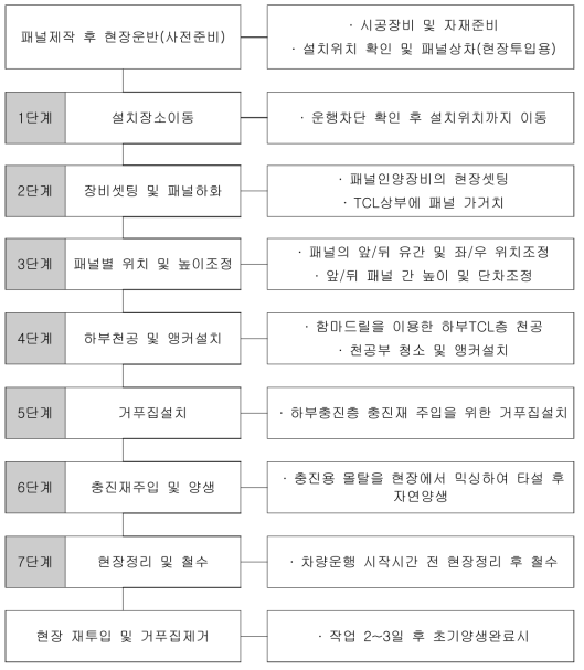 일탈방호시설 시공 순서도