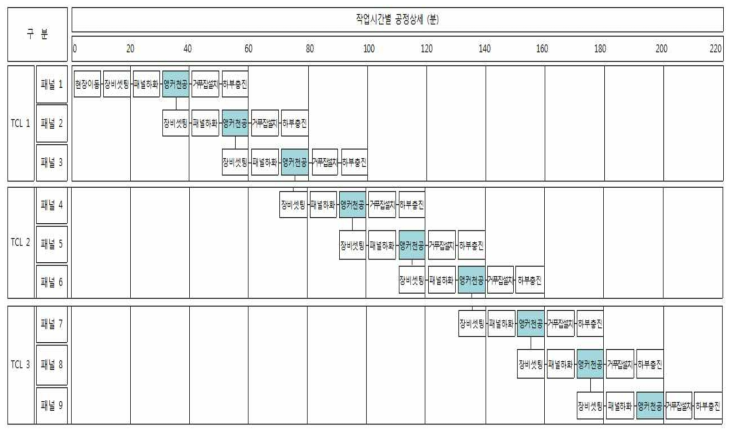 작업공정표